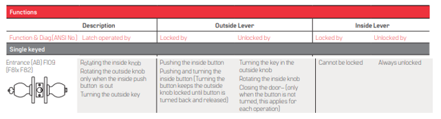 BEST 8K (AB) Entrance Function Single Cylinder Grade 1 Heavy Duty Knob Lock