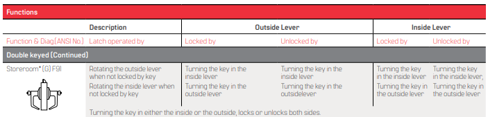 BEST 9K (G) Storeroom Function - Grade 1 Cylindrical Keyed Lever Lock