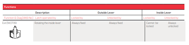 BEST 9K (NX) Exit Function- Grade 1 Cylindrical Non-Keyed Non-Latching Lever Lock