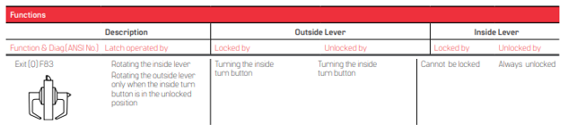 BEST 9K (O) Exit Function - Grade 1 Cylindrical Non-Keyed Non-Latching Lever Lock