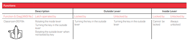 BEST 9K (R) Classroom Function - Grade 1 Cylindrical Keyed Lever Lock