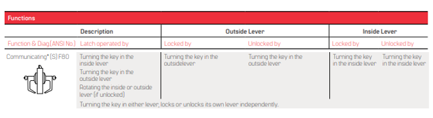 BEST 9K (S) Communicating Function - Grade 1 Cylindrical Keyed Lever Lock