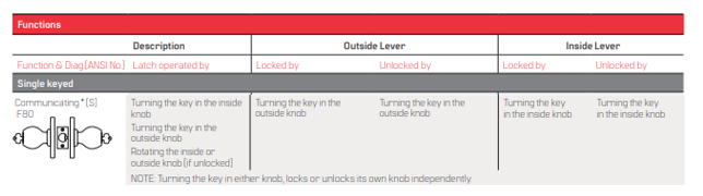BEST 8K (S) Communicating Function Double Cylinder Grade 1 Heavy Duty Knob Lock
