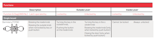 BEST 8K (T) Dormitory Function Single Cylinder Grade 1 Heavy Duty Knob Lock