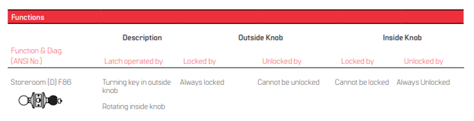 BEST 6K (D) Storeroom Function Grade 2 Single Cylinder Knob Locks